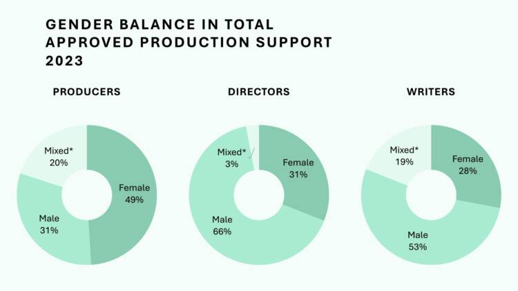 Kjønnsbalanse i totalt antall tilsagn i produksjonsstøtte 2023 © NFTVF