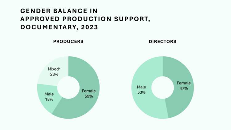 Kjønnsbalanse i tilsagn for produksjonsstøtte, Dokumentar 2023 © NFTVF