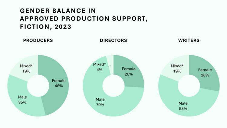 Kjønnsbalanse i tilsagn for produksjonsstøtte, Fiksjon 2023 © NFTVF